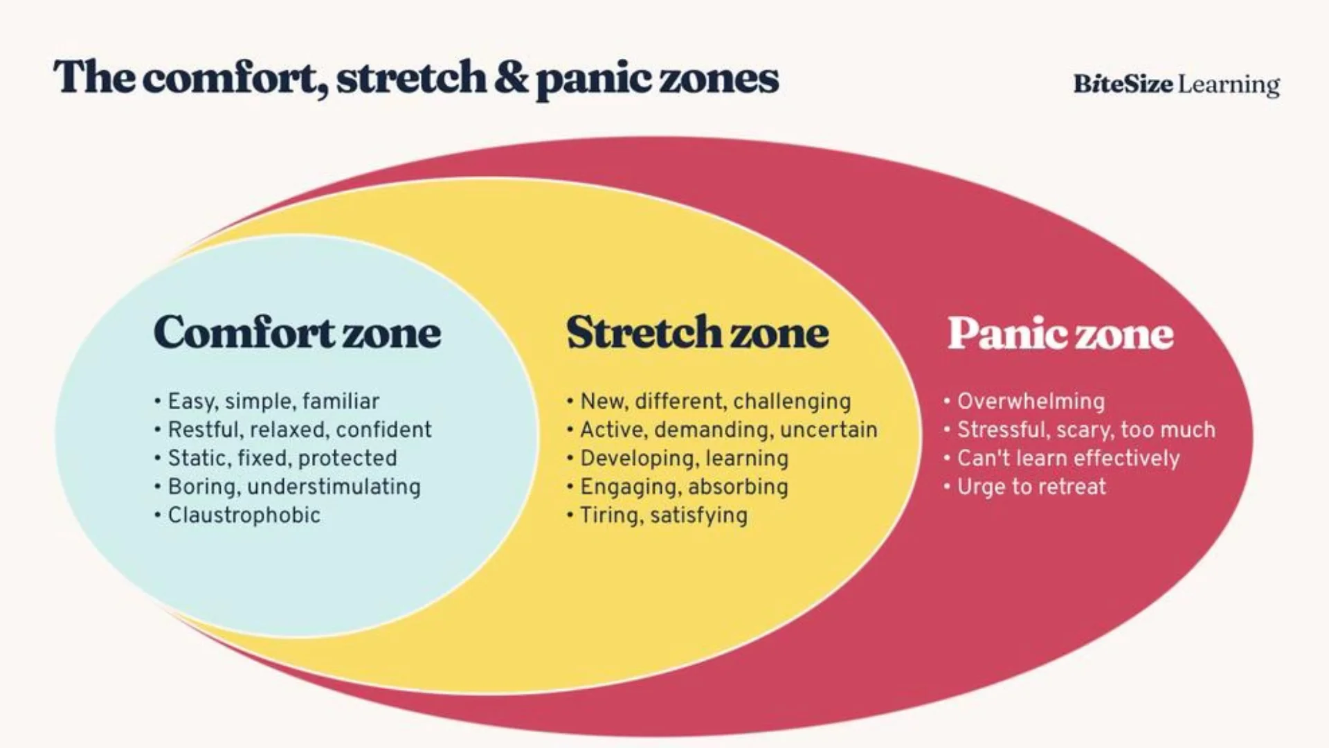 Three overlapping coloured circles illustrate levels of challenge. The blue inner circle is labelled Comfort Zone and lists ease, familiarity, confidence, protection, boredom and feeling claustrophobic. The yellow middle circle is labelled Stretch Zone and describes challenge, uncertainty, learning, engagement and satisfaction. The large red outer circle is labelled Panic Zone and lists overwhelm, stress, inability to learn effectively and urge to retreat.