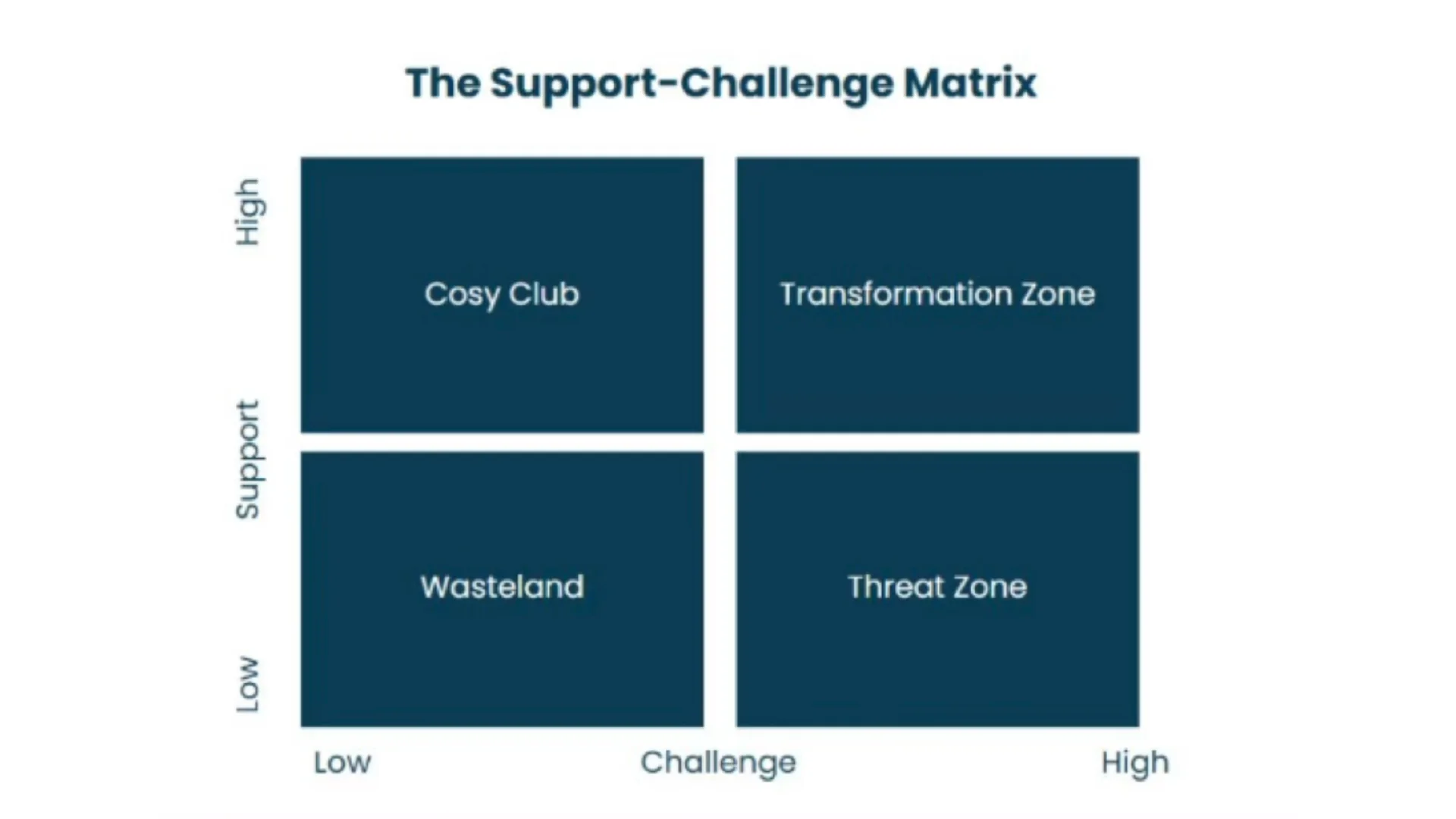 A four quadrant matrix titled The Support Challenge Matrix with vertical axis labelled Support from low to high and horizontal axis labelled Challenge from low to high. Top left quadrant is Cosy Club, top right is Transformation Zone, bottom left is Wasteland and bottom right is Threat Zone.