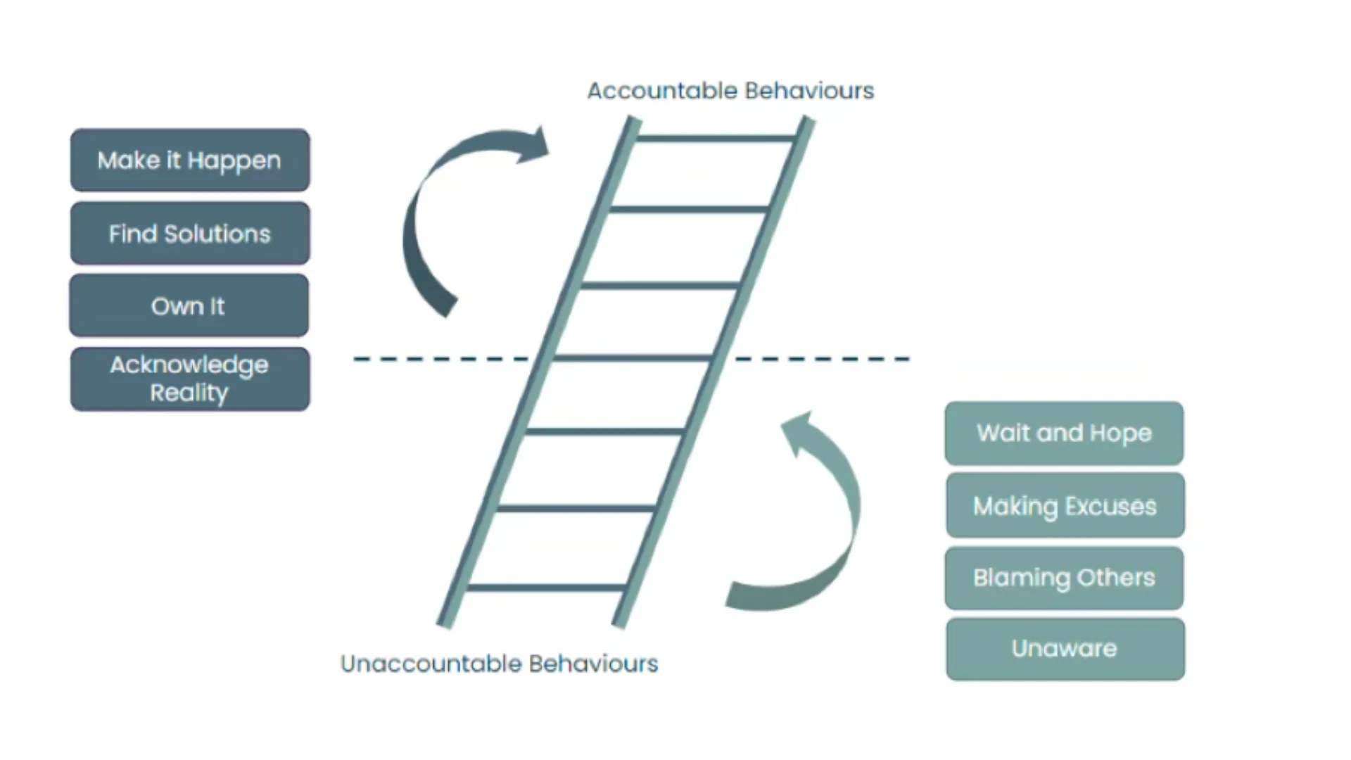 A ladder graphic showing movement from unaccountable behaviours at the bottom to accountable behaviours at the top. On the right side are behaviours such as unaware, blaming others, making excuses and wait and hope. On the left side are positive behaviours including acknowledge reality, own it, find solutions and make it happen. Curved arrows indicate upward and downward movement.