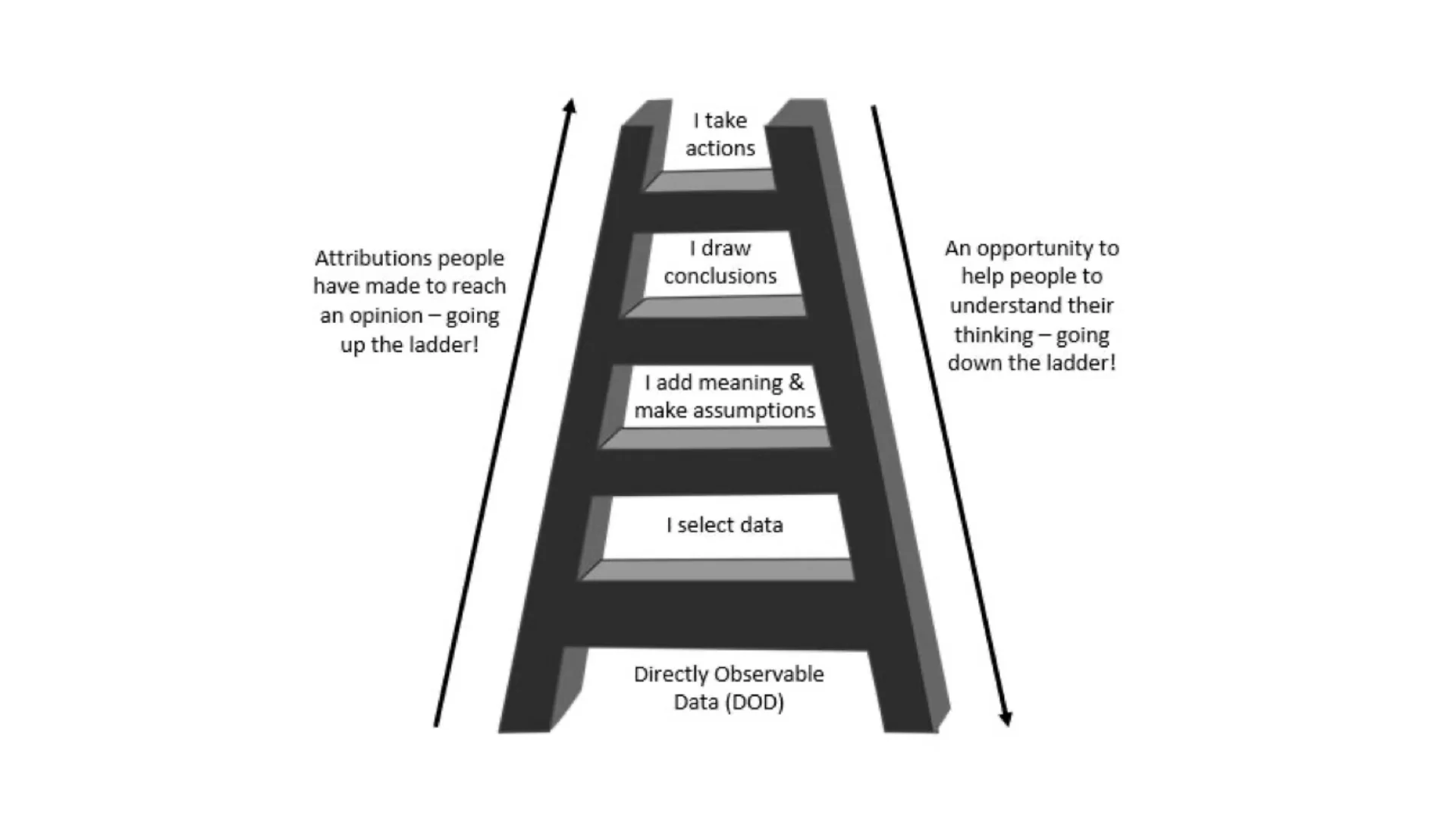 A ladder model showing how people form conclusions. From bottom to top the steps read Directly Observable Data, I select data, I add meaning and make assumptions, I draw conclusions and I take actions. Side notes explain that people climb up the ladder to reach opinions and can move down the ladder to better understand their thinking.