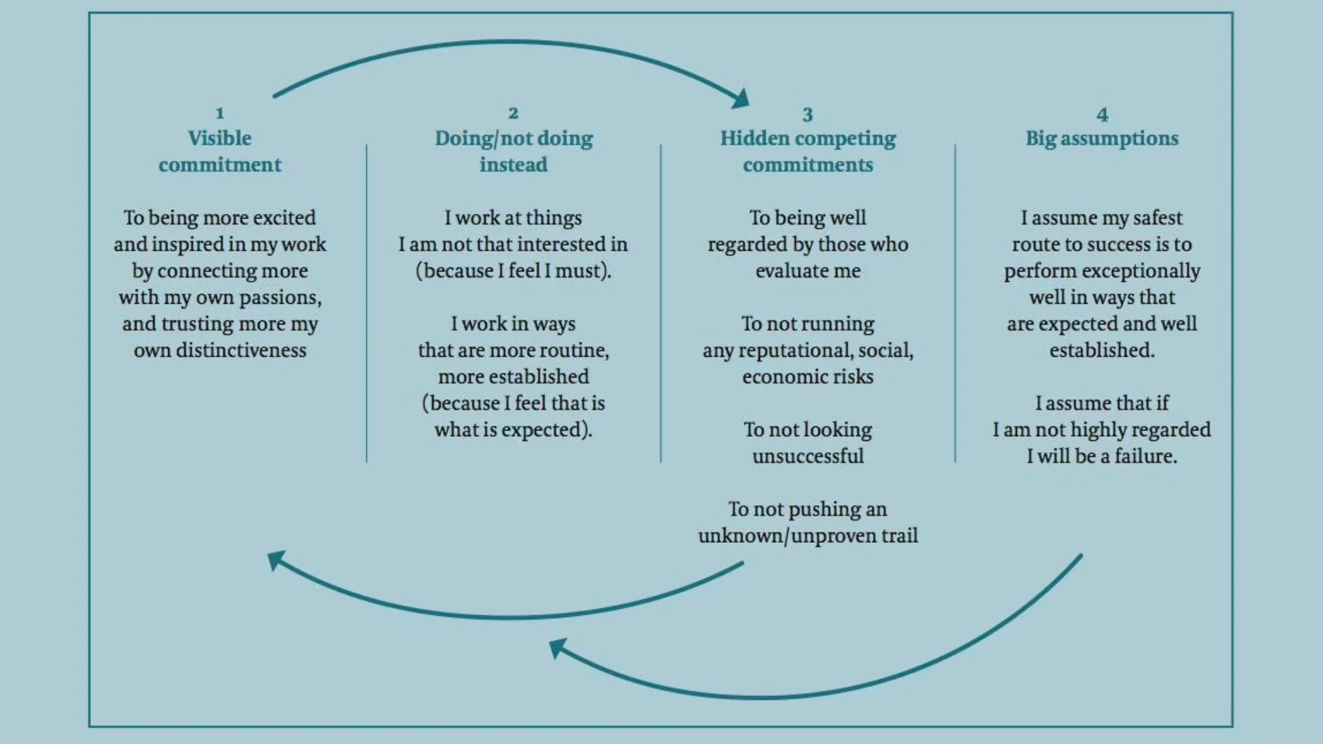 A four column framework showing barriers to change. Column one is Visible Commitment, describing a desire to feel more excited and inspired at work. Column two is Doing or Not Doing Instead, describing routine actions and lack of interest. Column three is Hidden Competing Commitments, such as being well regarded, avoiding risk and not looking unsuccessful. Column four is Big Assumptions, including beliefs that success depends on performing exceptionally well and that low regard means failure.