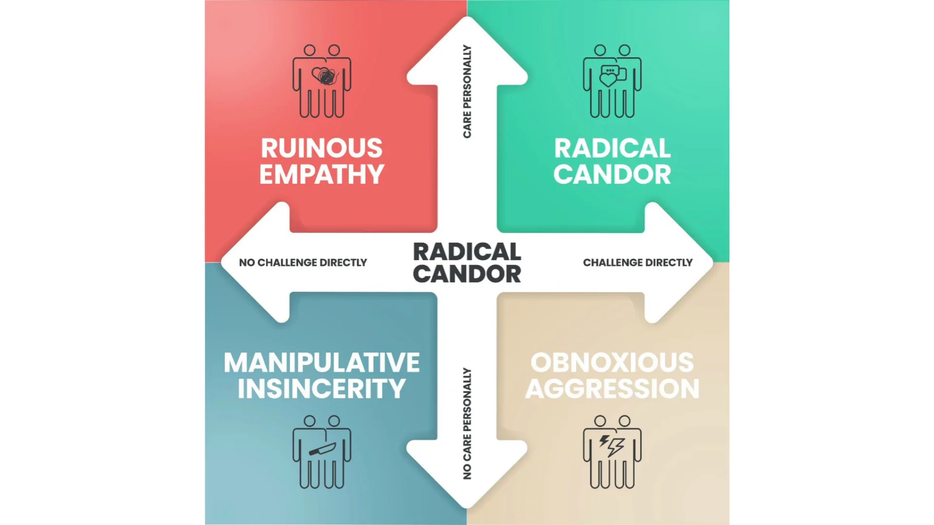 A four quadrant chart based on two axes: Care Personally vertically and Challenge Directly horizontally. Top right quadrant is Radical Candor. Top left is Ruinous Empathy. Bottom left is Manipulative Insincerity. Bottom right is Obnoxious Aggression. Each quadrant includes simple icon figures representing interactions.