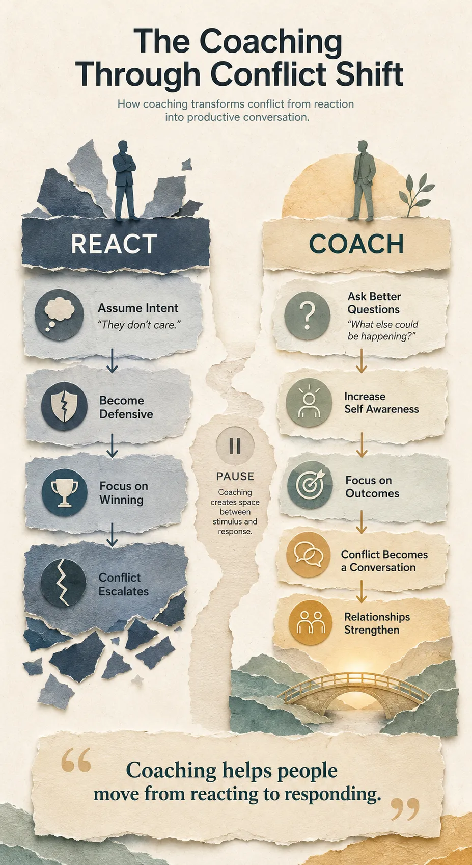Infographic showing the coaching through conflict shift. The reactive path moves from assuming intent, becoming defensive, focusing on winning, and escalating conflict. The coaching path moves from asking better questions and increasing self awareness to focusing on outcomes, turning conflict into a conversation, and strengthening relationships. The central message is that coaching helps people move from reacting to responding.