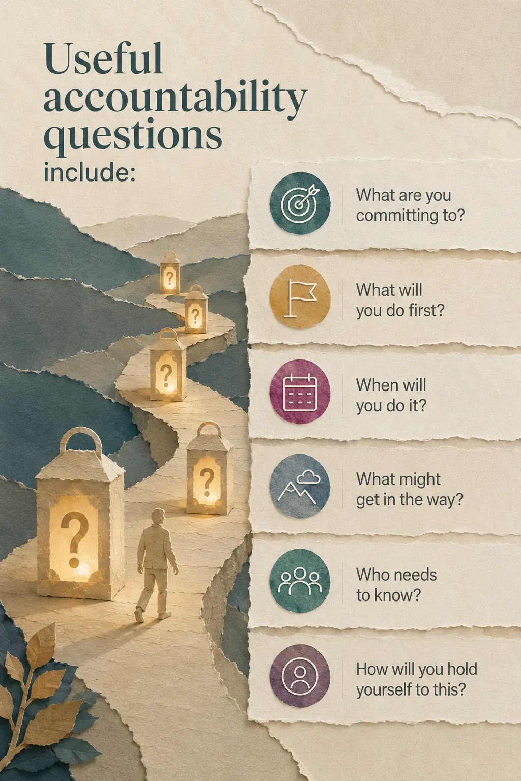 Infographic in a handcrafted torn-paper collage style titled “Useful accountability questions include:”. A winding paper pathway curves through layered blue-grey and cream paper hills, illuminated by glowing lanterns containing subtle question marks. A small paper silhouette walks along the path, symbolising personal growth and progress. Alongside the pathway, six torn-paper panels list key accountability questions, each paired with a simple icon: What are you committing to?, What will you do first?, When will you do it?, What might get in the way?, Who needs to know?, and How will you hold yourself to this?. Warm amber lantern light contrasts with soft teal, gold and muted magenta accents, creating a calm, reflective and professional visual about turning insight into action.
