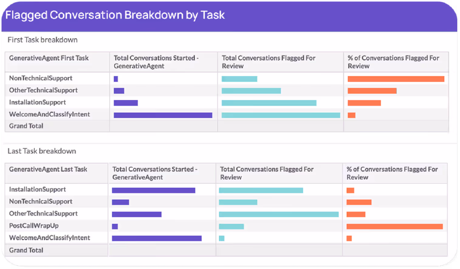 Image of flagged conversations breakdown by task report.