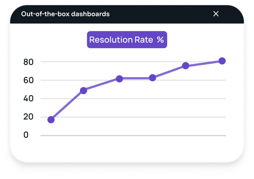 Line graph showing resolution rate percentage increasing steadily from around 15% to 80%.