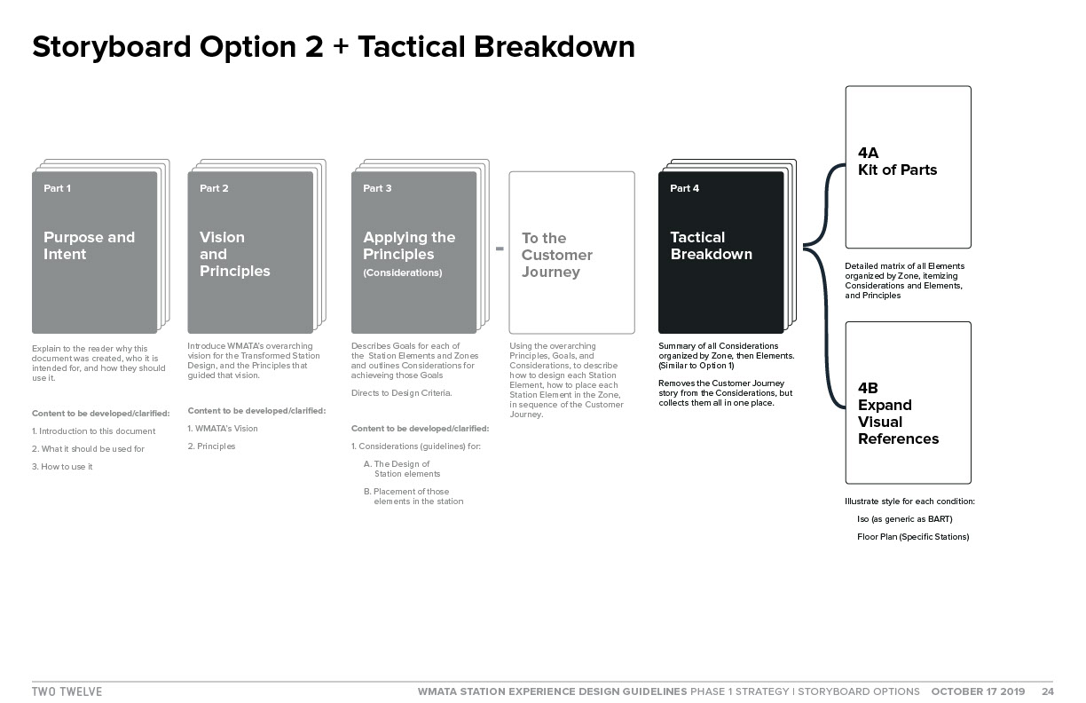 WMATA Commercialization Master Plan document planning overview, designed by Two Twelve