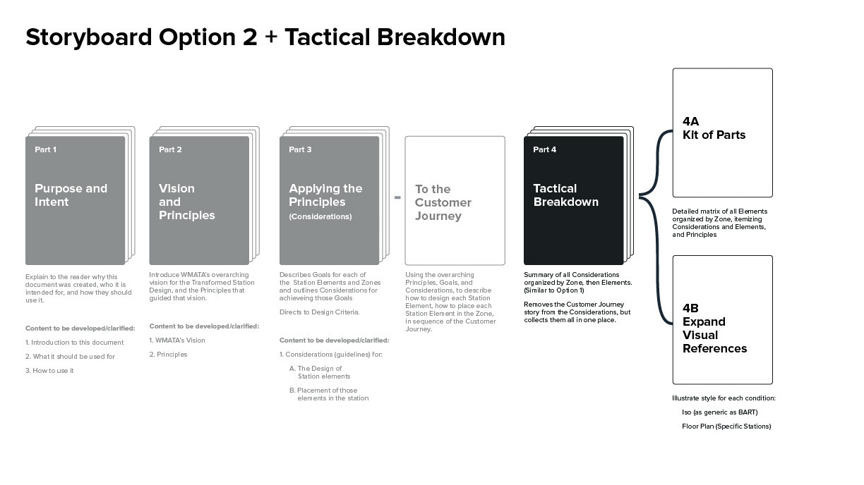 WMATA Commercialization Master Plan document planning overview, designed by Two Twelve