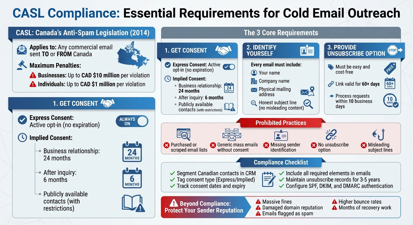 CASL Compliance Requirements for Cold Email Outreach to Canada