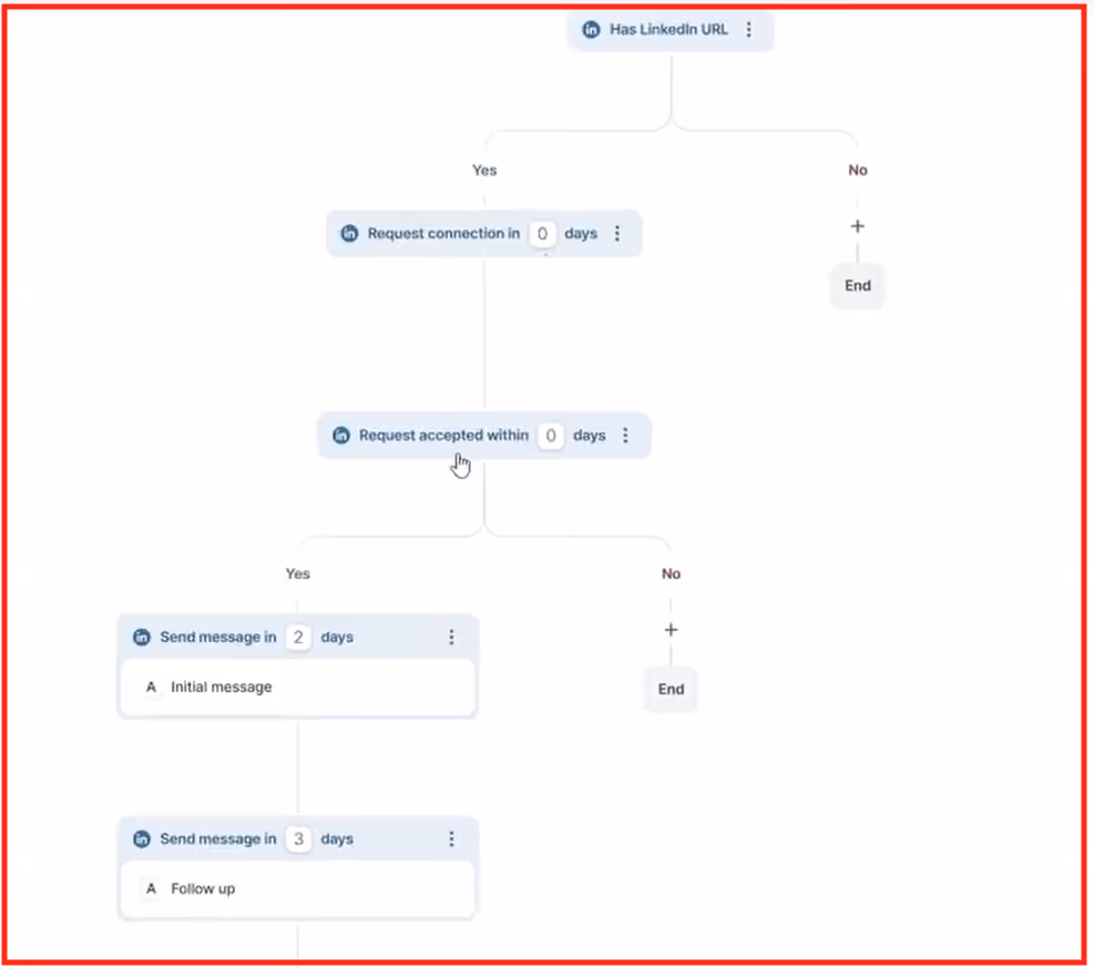Salesforge unlimited mutlchannel sequence for LinkedIn
