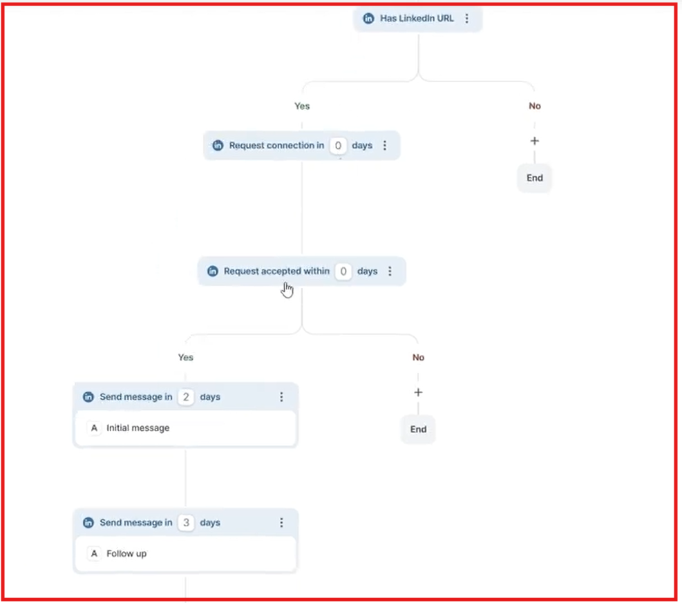 Salesforge unlimited mutlchannel sequence for LinkedIn