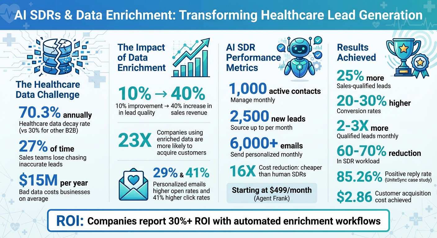 AI SDRs and Data Enrichment Impact on Healthcare Lead Generation