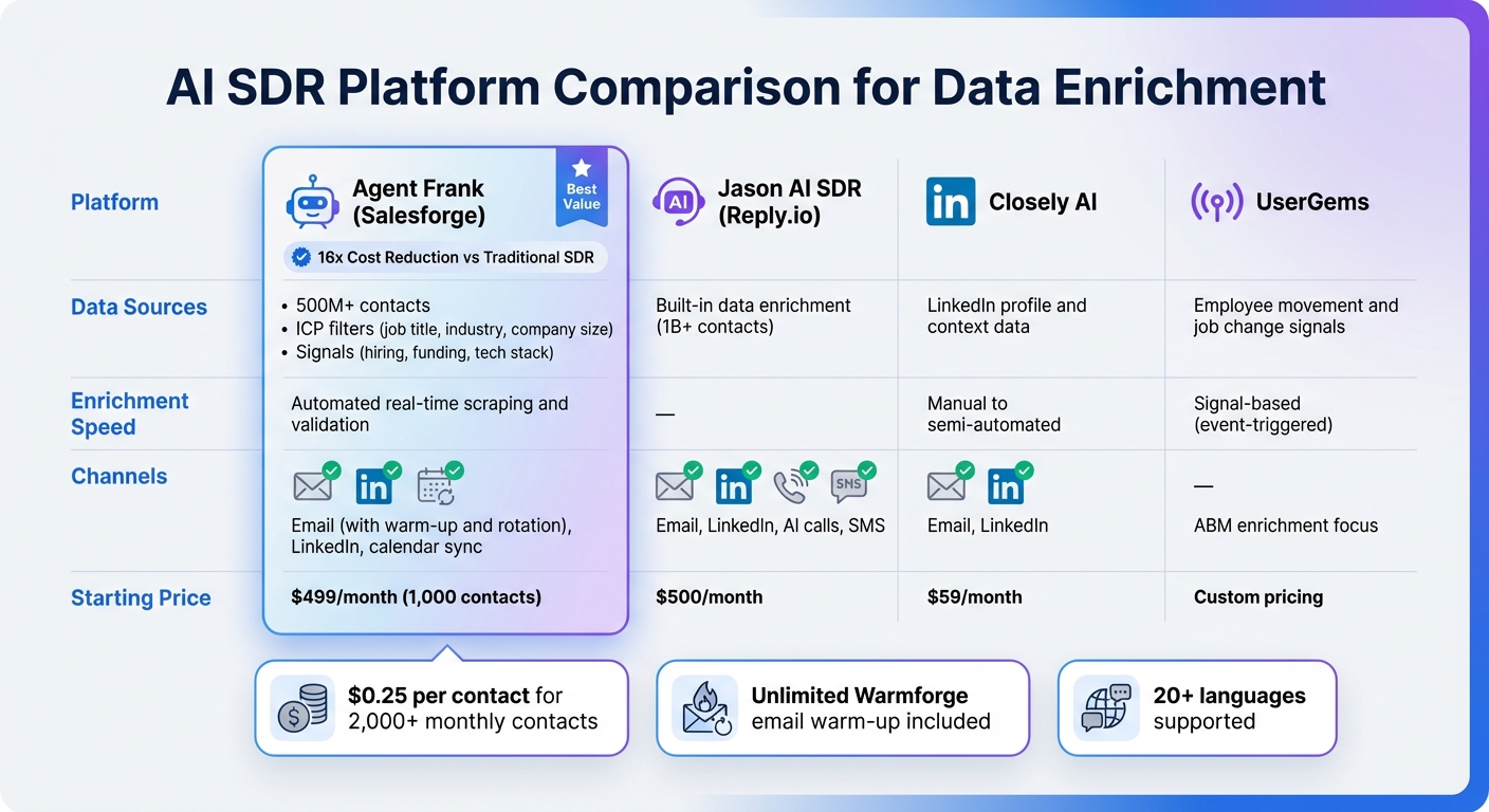 AI SDR Platform Comparison: Features, Pricing, and Data Enrichment Capabilities