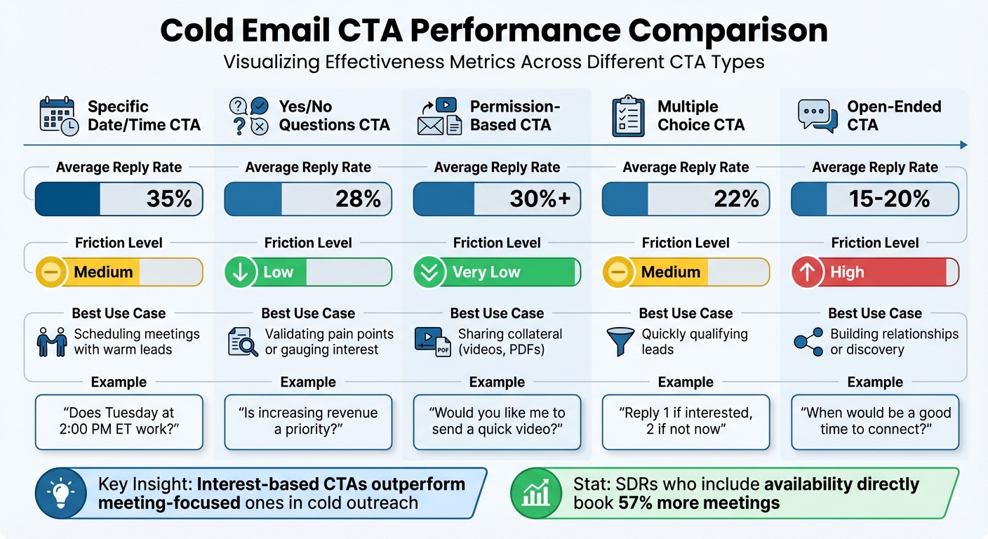 CTA Types Comparison: Reply Rates and Best Use Cases for Cold Emails