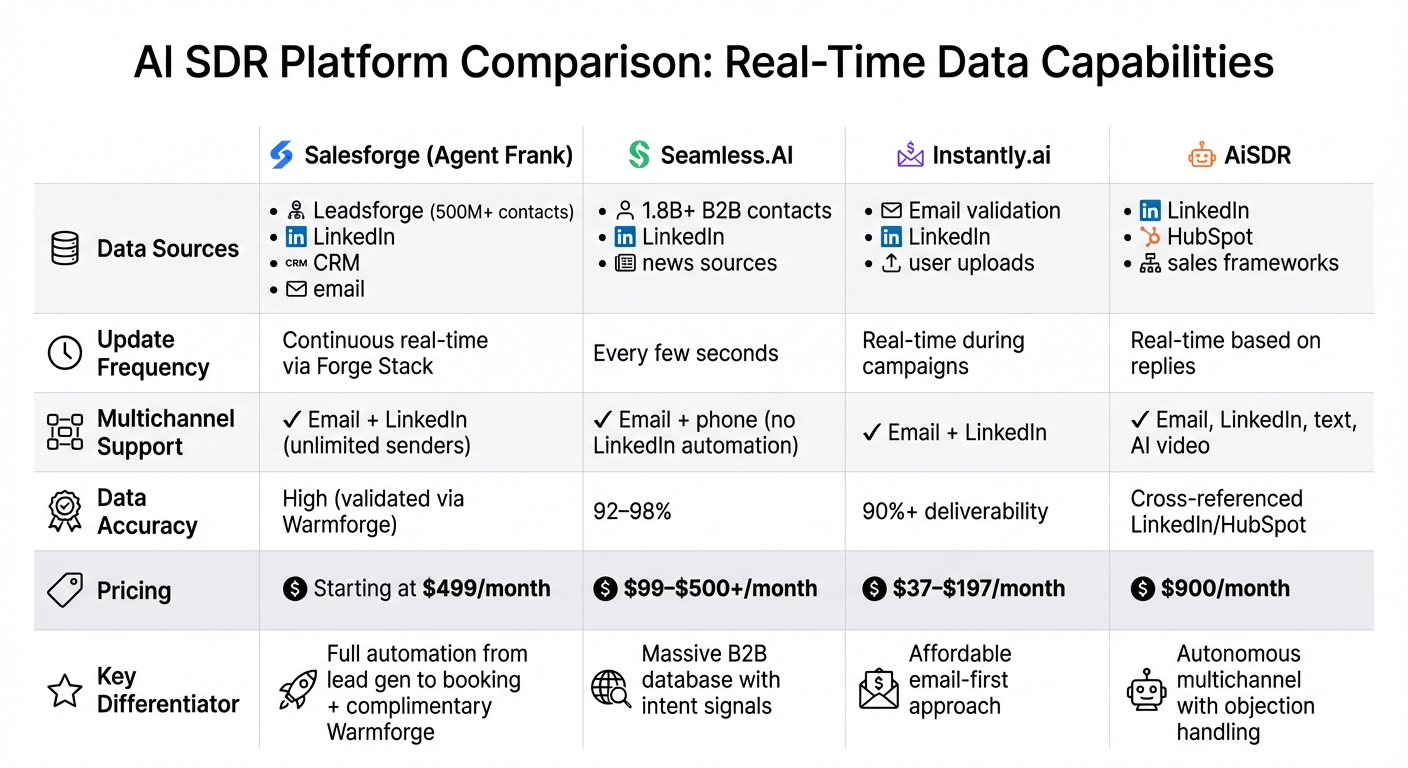 AI SDR Platform Comparison: Features, Pricing, and Capabilities