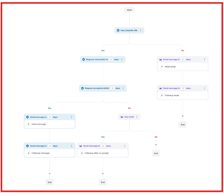 Multichannel sequences of Salesforge