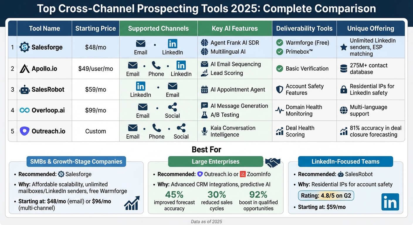 Cross-Channel Prospecting Tools Comparison 2026: Features, Pricing & Capabilities