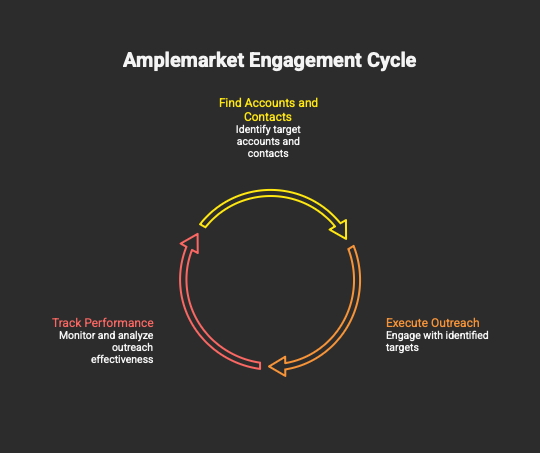 How Amplemarket Works