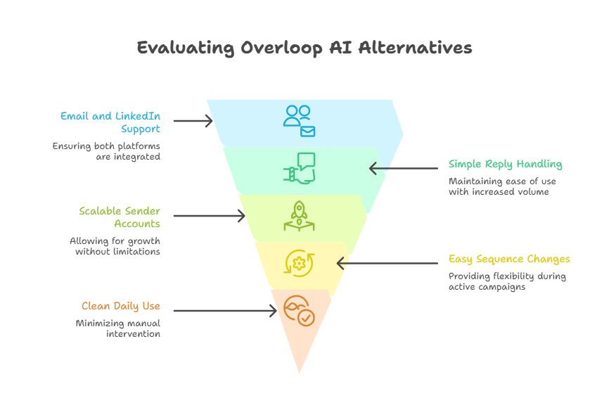 Overloop AI alternative evaluation criteria