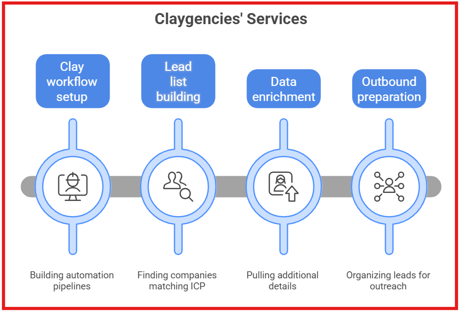Claygencies services