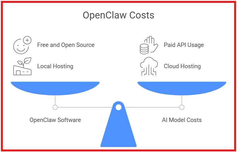 OpenClaw cost breakdown