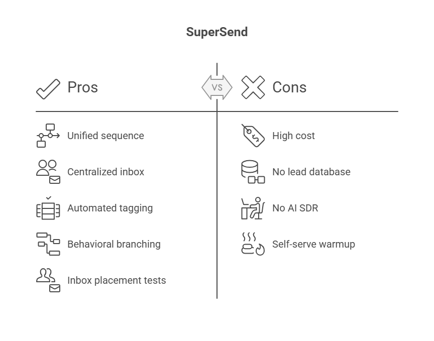 Pros and Cons of SuperSend