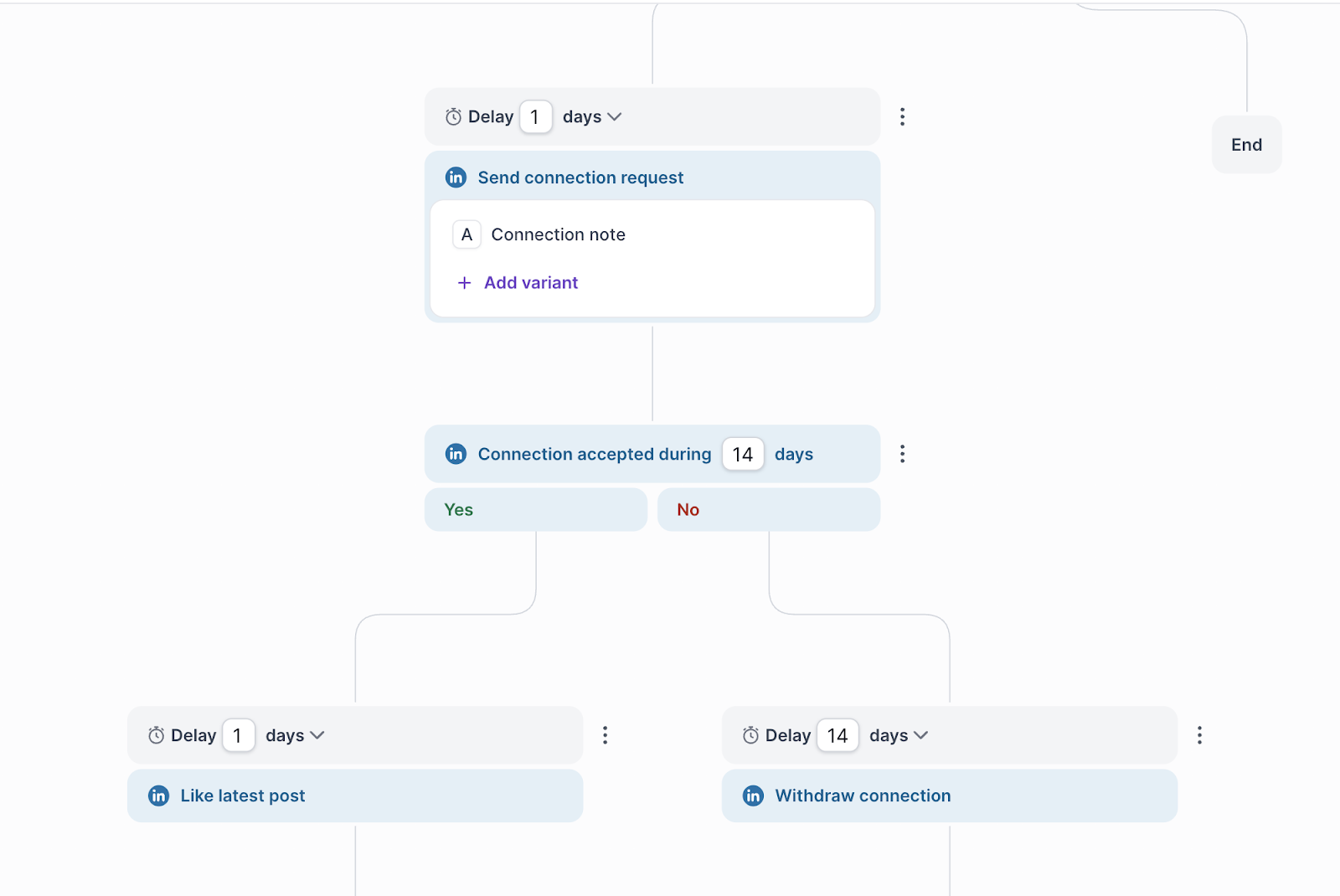 This image shows Salesforge’s Multi-Channel Sequence Workflow