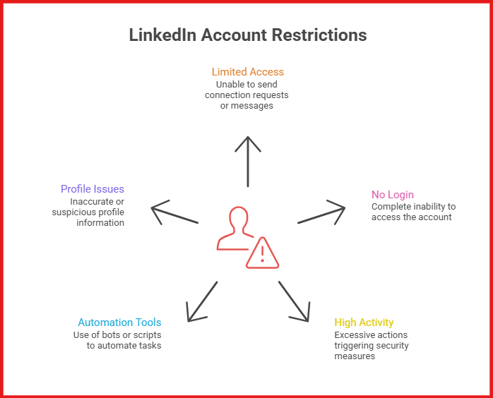 LinkedIn account restrictions