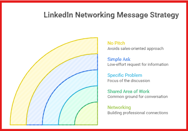 LinkedIn networking message strategy