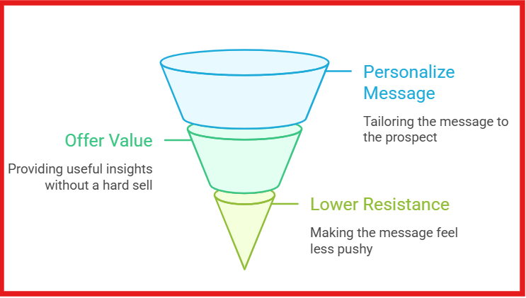 LinkedIn message strategy for lead generation 