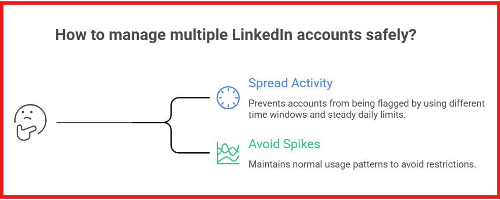 Maintain LinkedIn activity limit