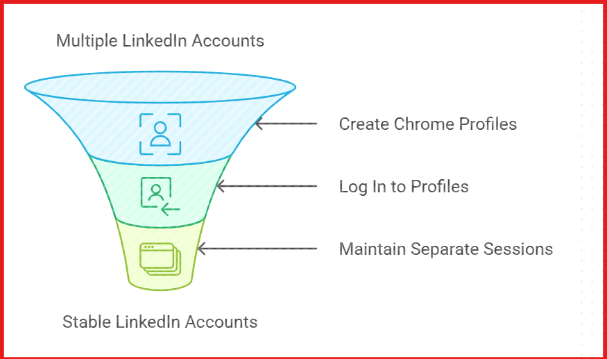 Managing LinkedIn Accounts with Chrome Profiles 
