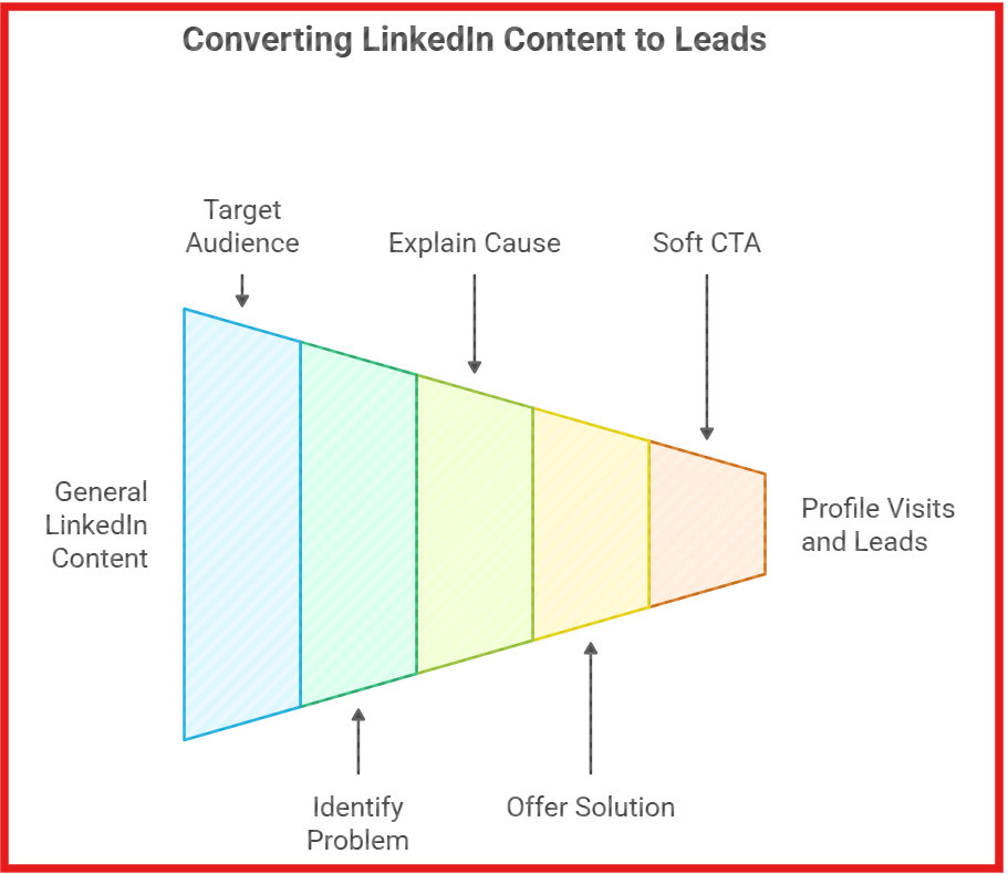 Converting LinkedIn content that attract leads