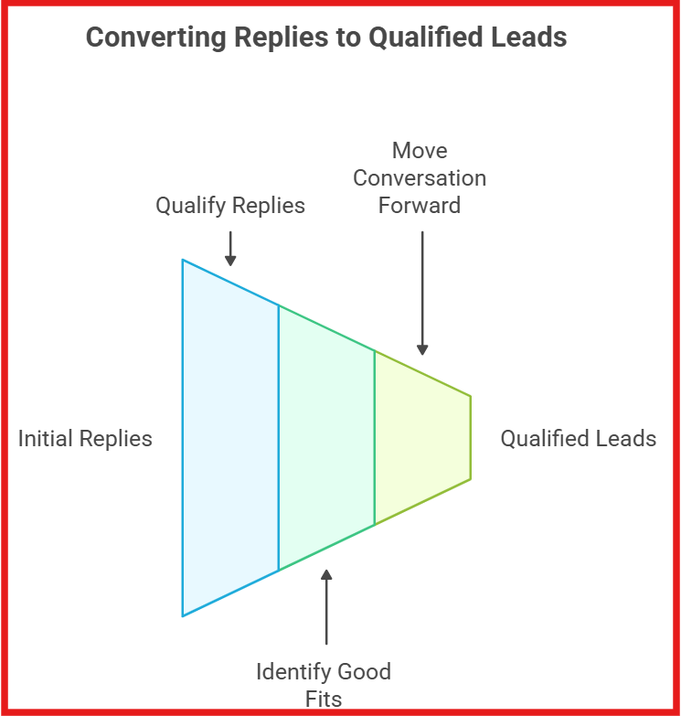 Framework to turn replies to qualified leads