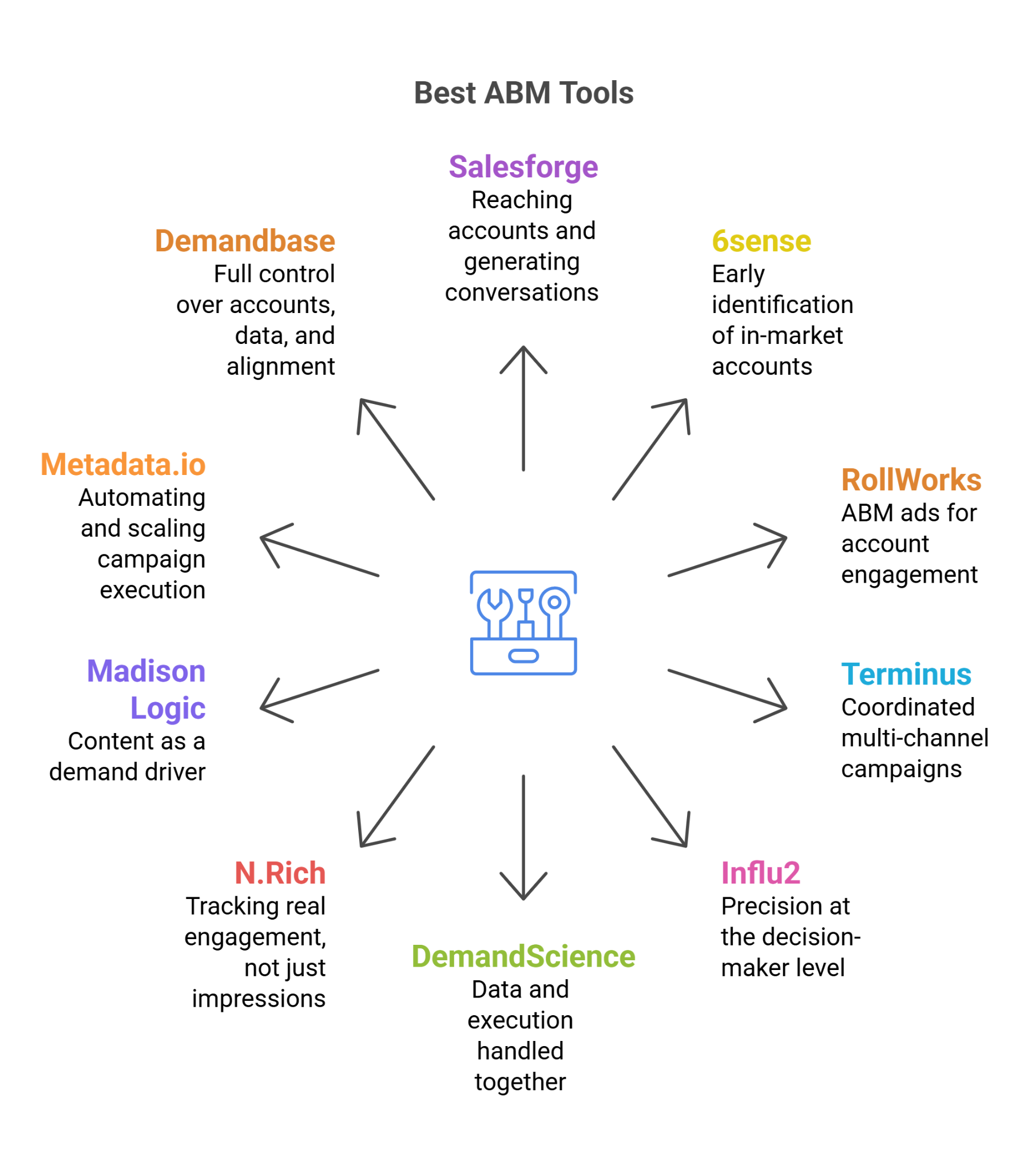 Best ABM tools