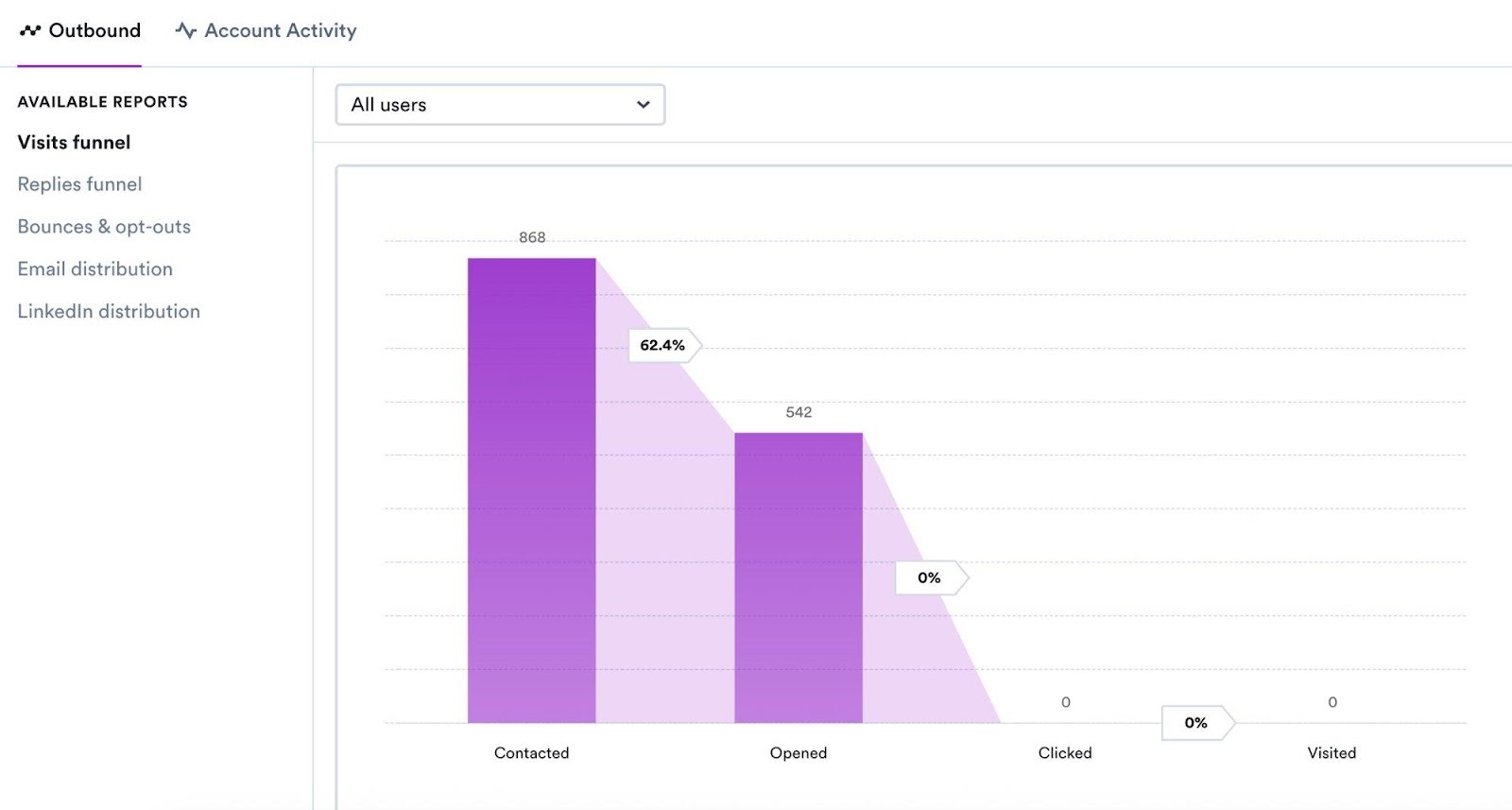 Overloop outbound reporting dashboard showing visits funnel with contacted, opened, clicked, and visited metrics