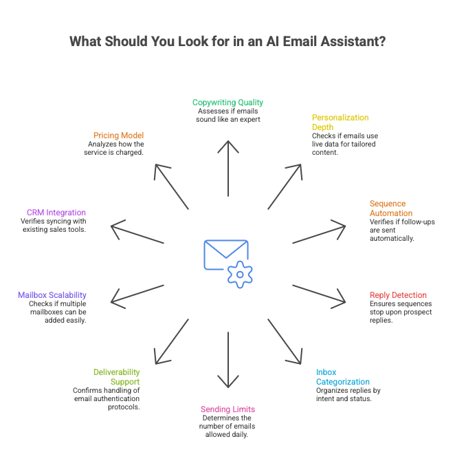 what you should look for in AI Email Assistant
