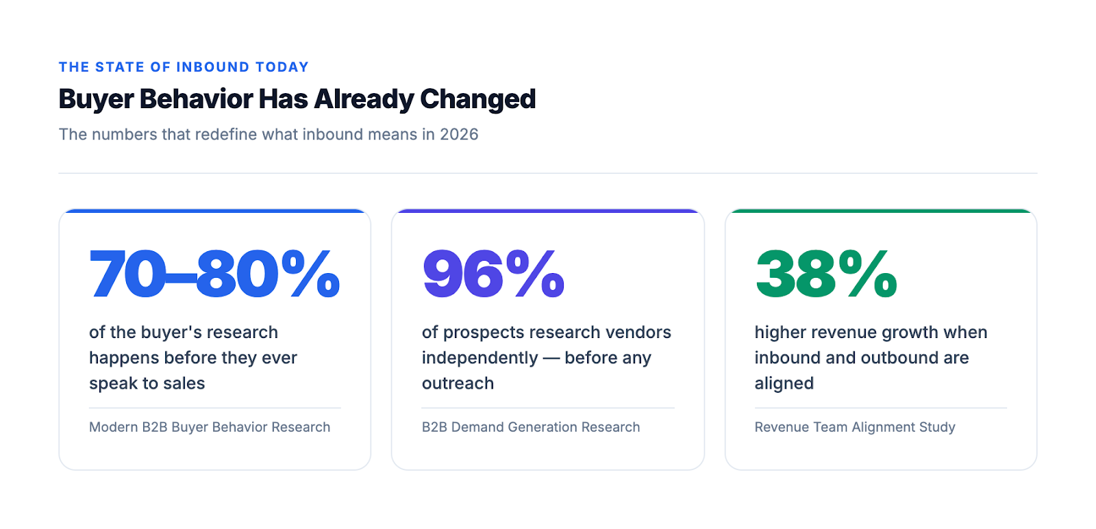 Three stats on modern B2B buyer behavior: 70 to 80 percent research completed pre-sales, 96 percent research independently, 38 percent higher growth when inbound and outbound align