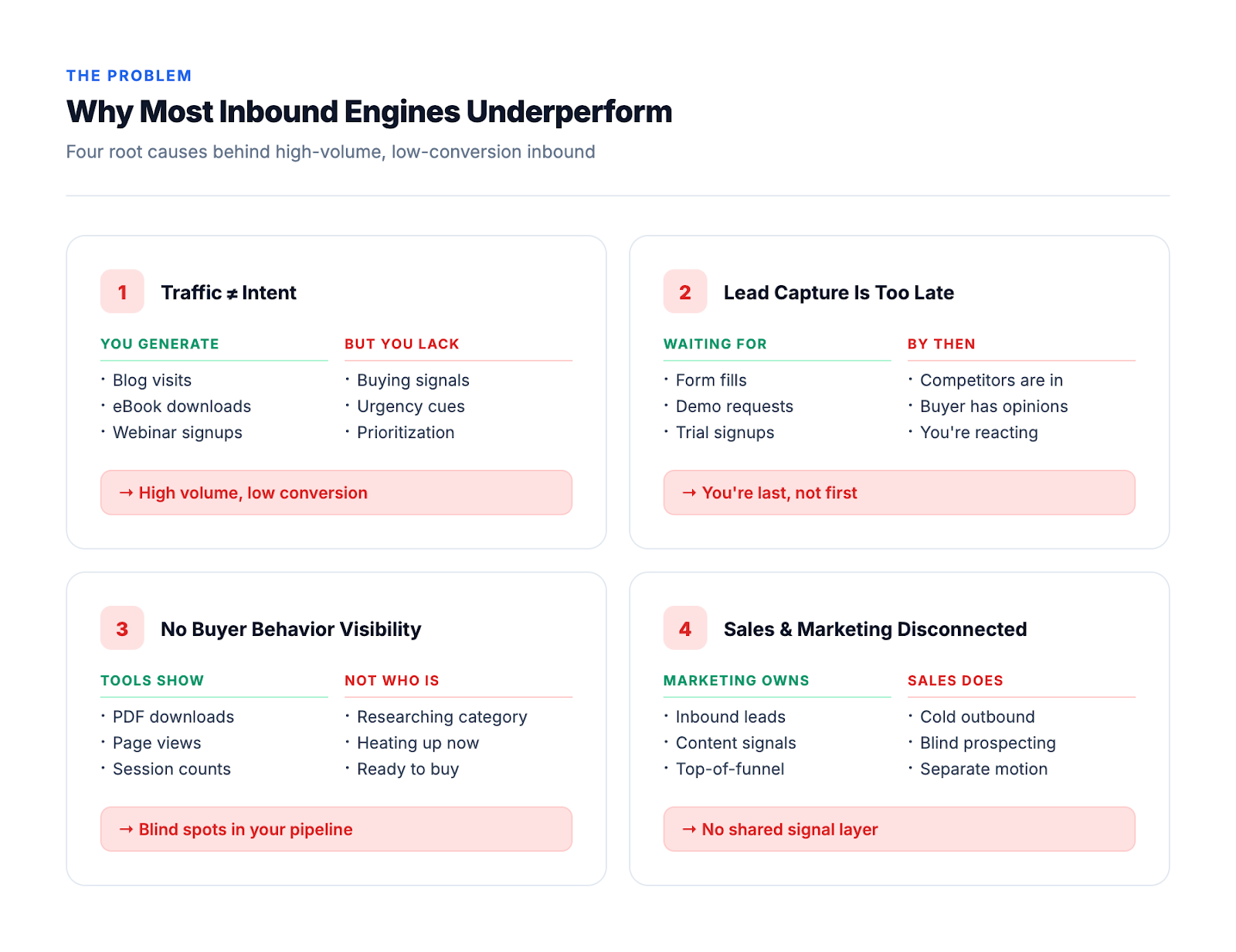 Four root causes behind inbound underperformance: traffic is not intent, lead capture is too late, no buyer behavior visibility, sales and marketing disconnected