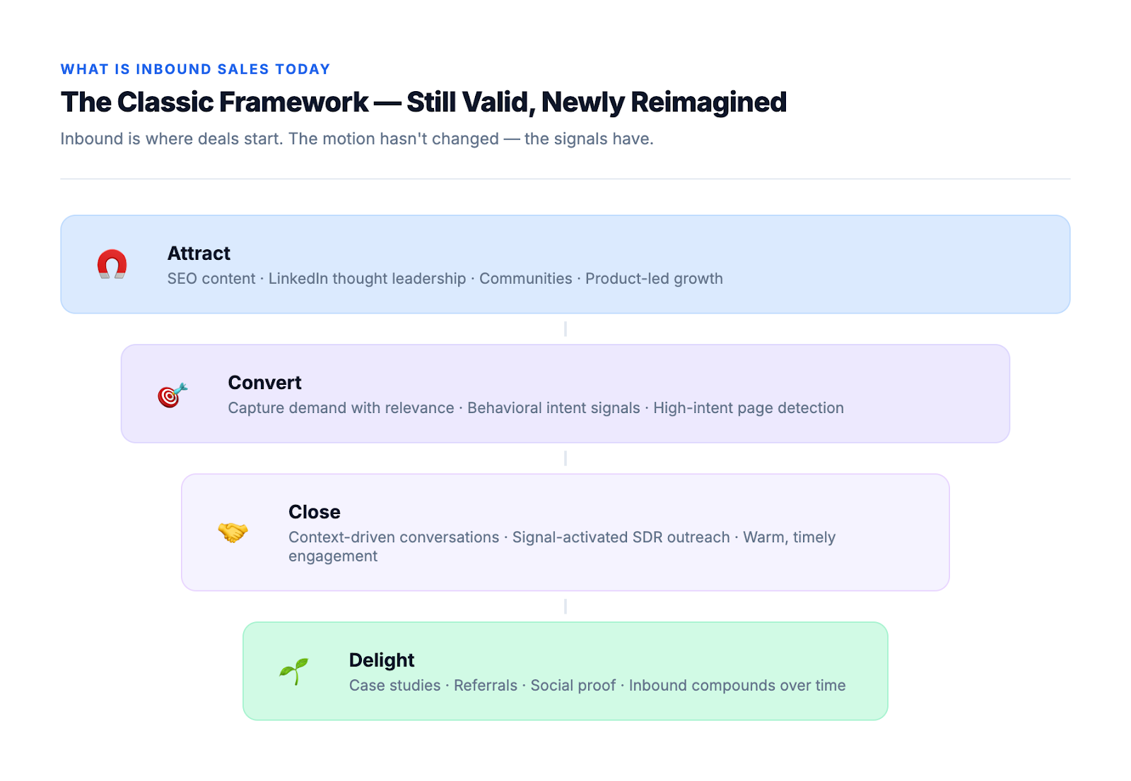 The classic inbound framework Attract, Convert, Close, Delight reimagined for 2026 with signal-based activations at each stage