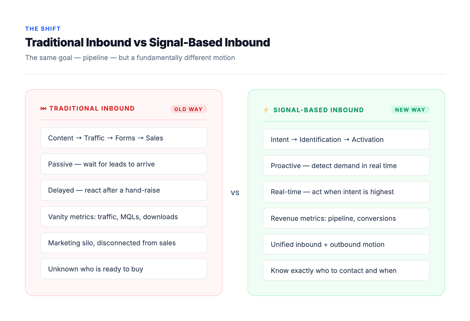 Side by side comparison of traditional inbound versus signal-based inbound showing the shift from passive content funnels to proactive intent detection