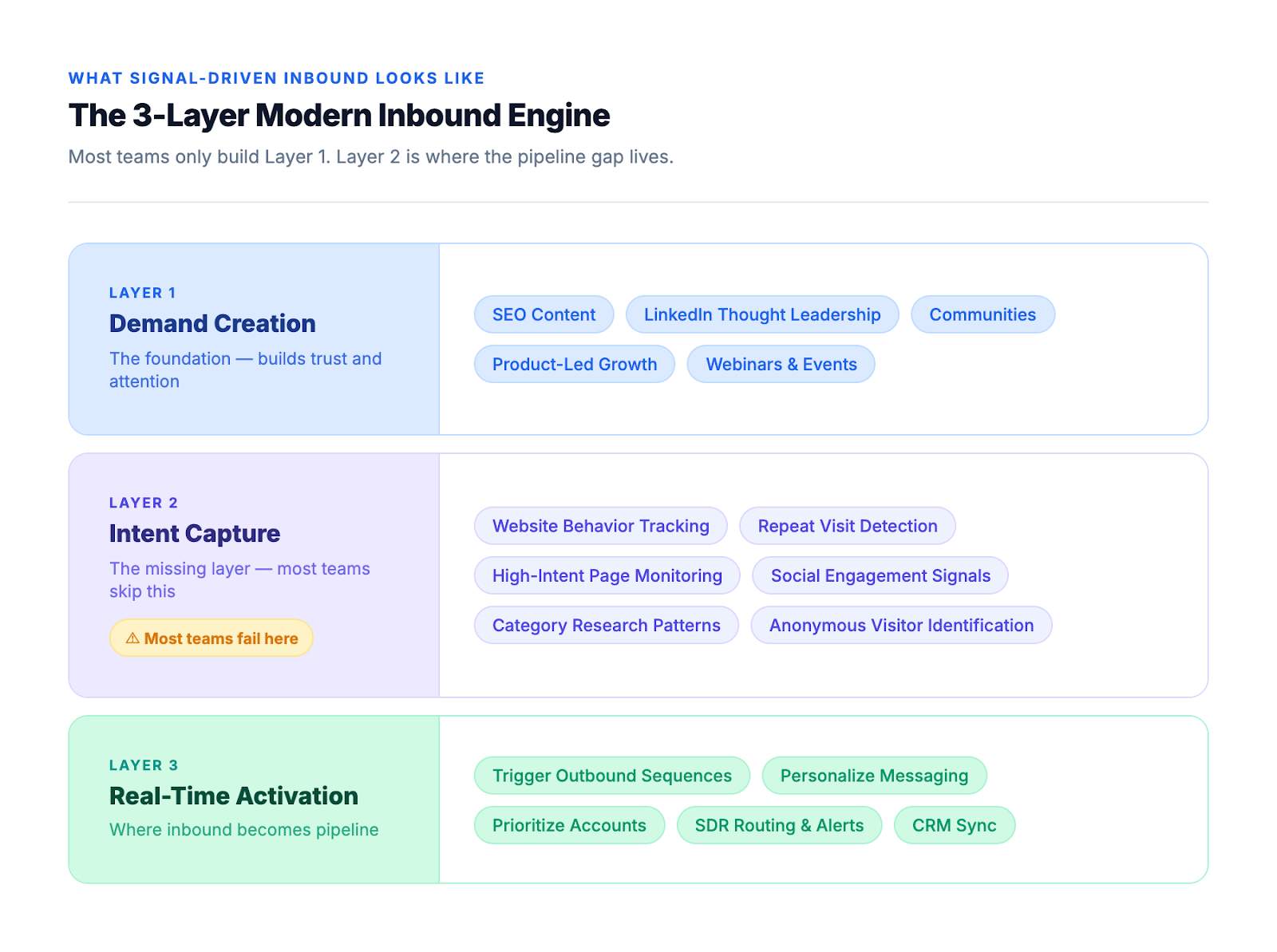 The three layers of a modern inbound engine: demand creation, intent capture, and real-time activation, with intent capture marked as the layer most teams skip