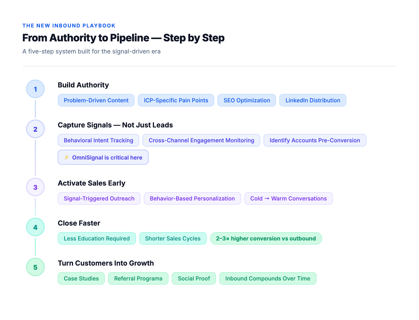 Five step inbound playbook: build authority, capture signals not just leads, activate sales early, close faster, turn customers into growth