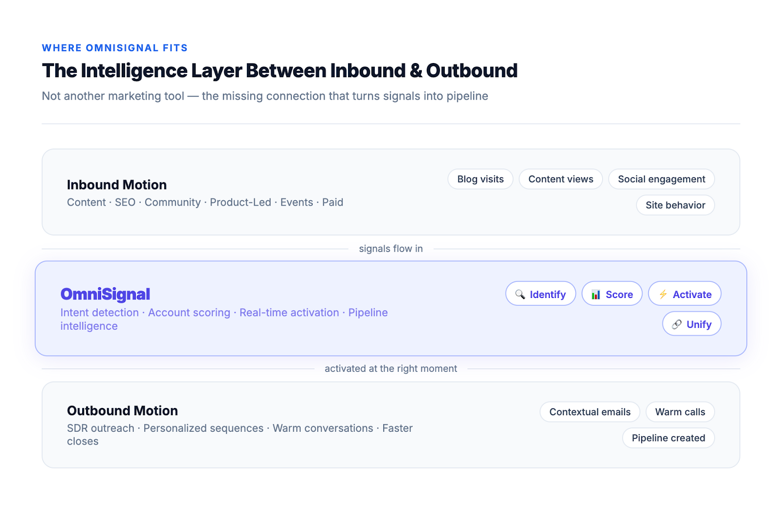 OmniSignal positioned as the intelligence layer between inbound motion and outbound motion, identifying, scoring, activating and unifying signals in real time