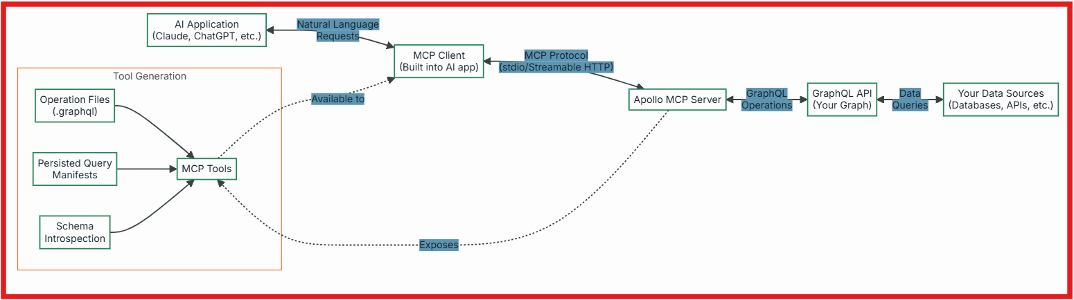Apollo MCP Server workflow