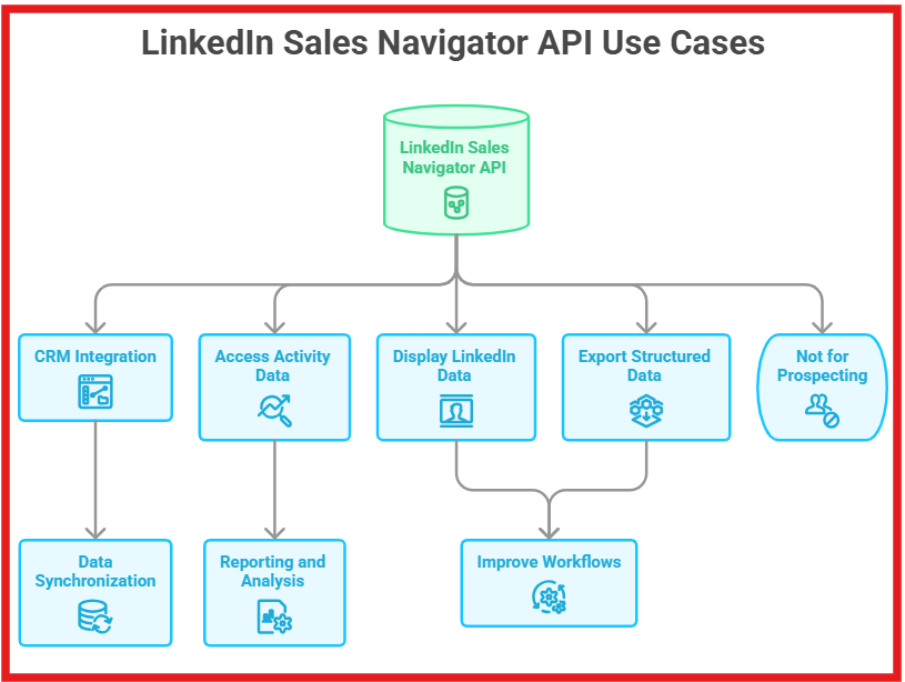 LinkedIn Sales Navigator API use cases