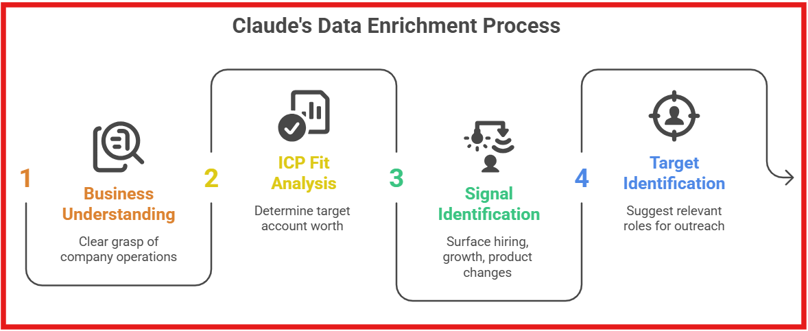 Claude data enrichment process