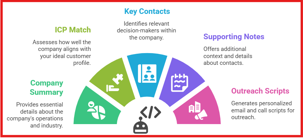 Components Claude provides for each company