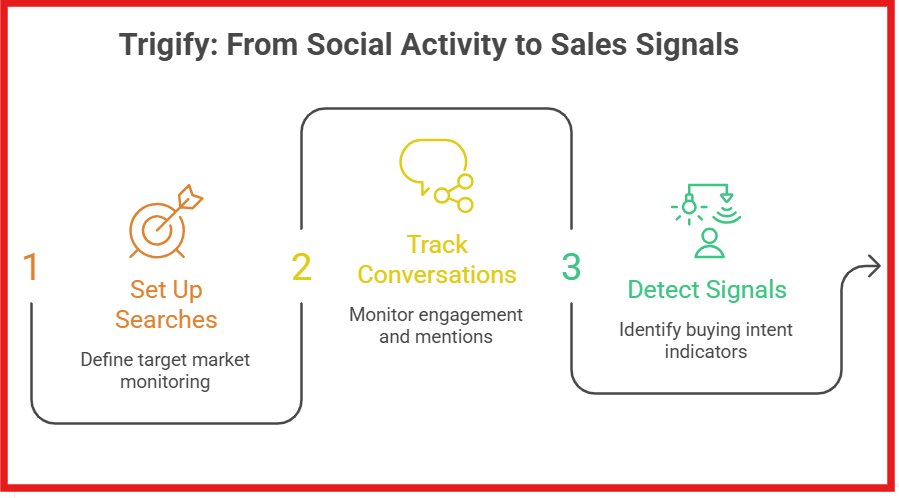 From social activity to sales signals