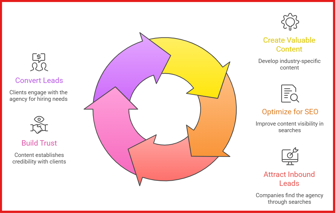 Use Content Marketing and SEO to Bring In Inbound Staffing Leads